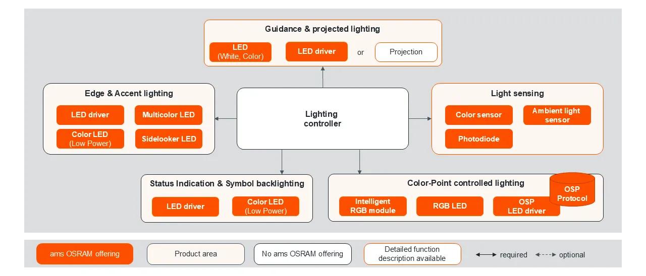 Decorative Lighting Ams Osram