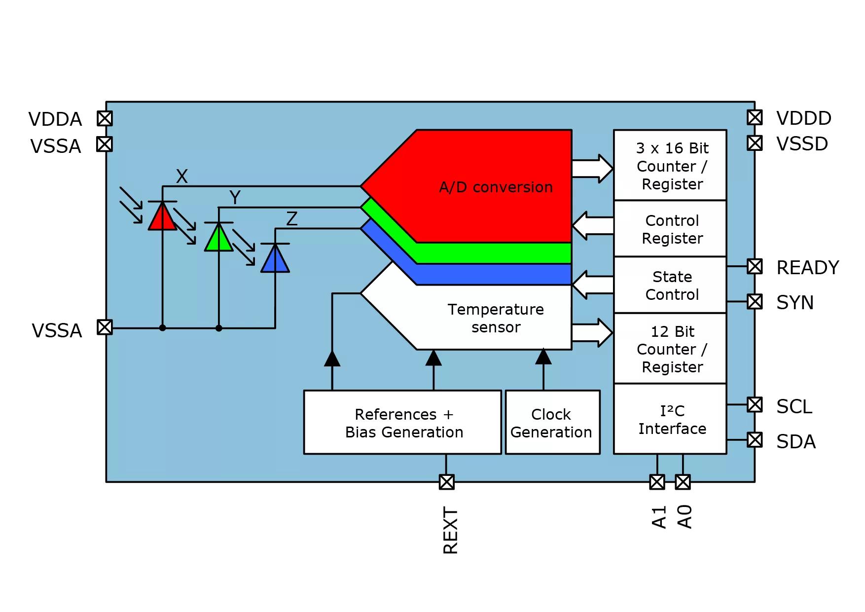 ams AS73211 - JENCOLOR® Digital XYZ Sensor