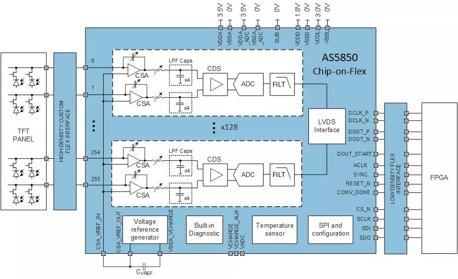 ams AS5850A Digital X-ray Flat Panel Readout IC