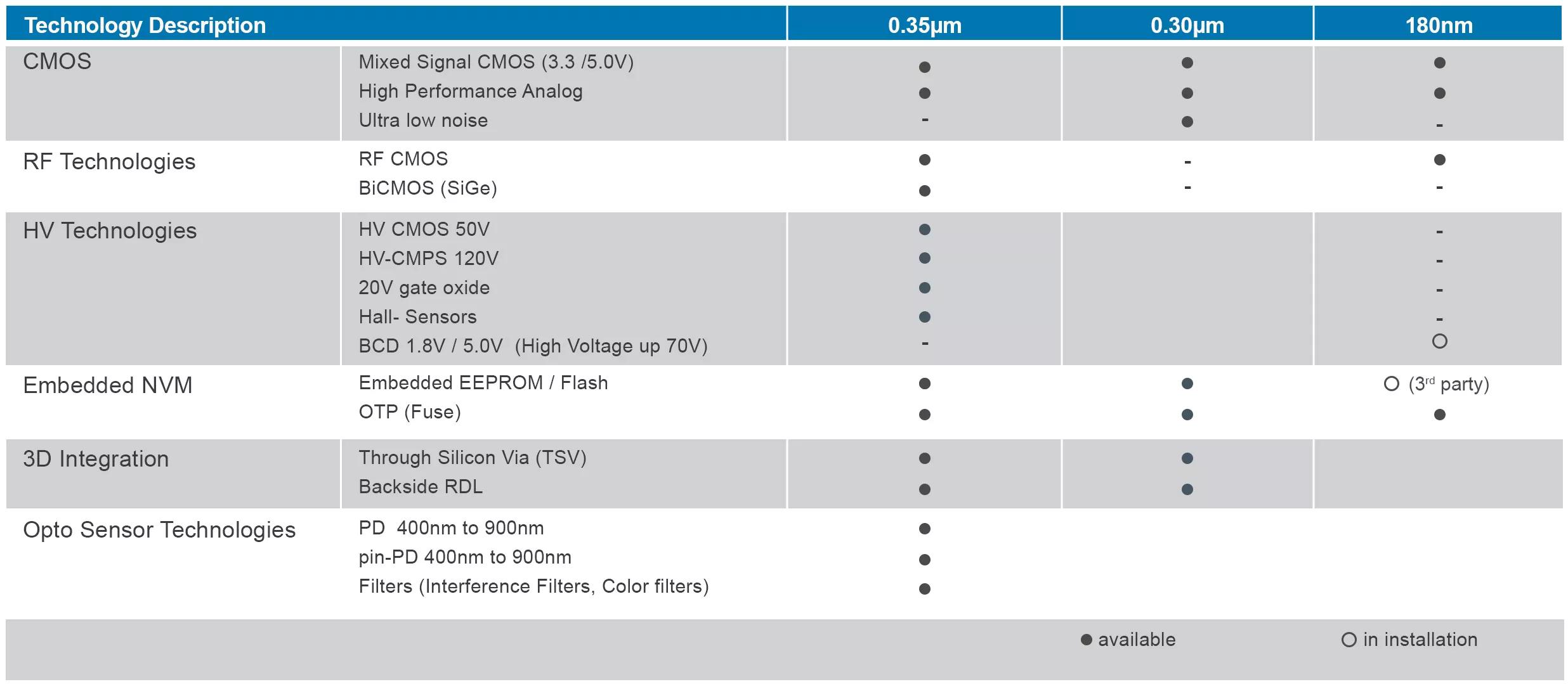 ams OSRAM full service foundry technologies