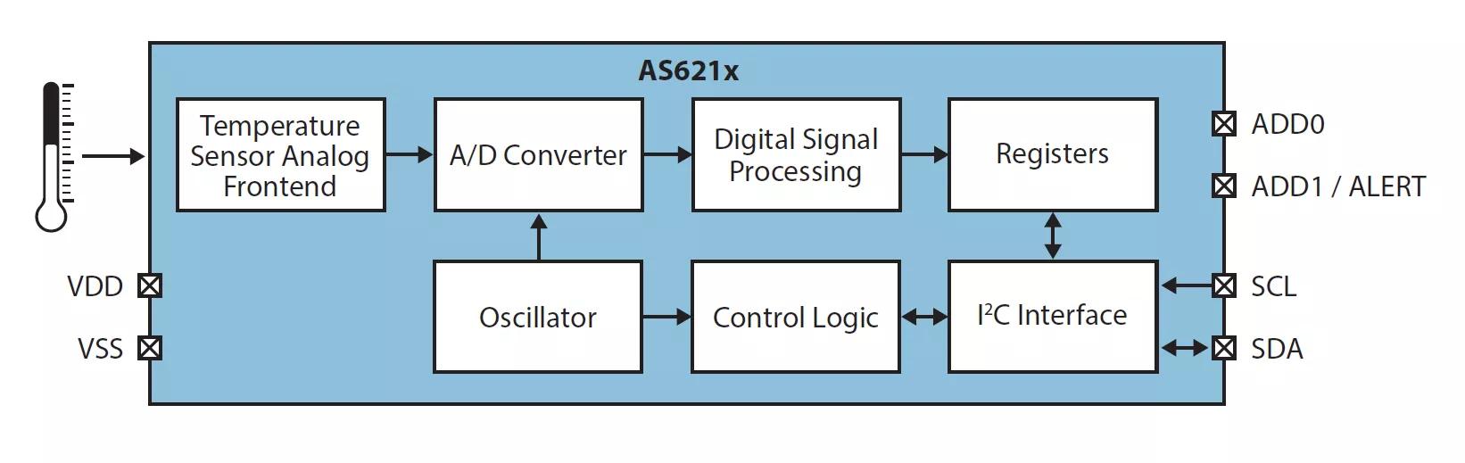 ams AS621x Temperature Sensors