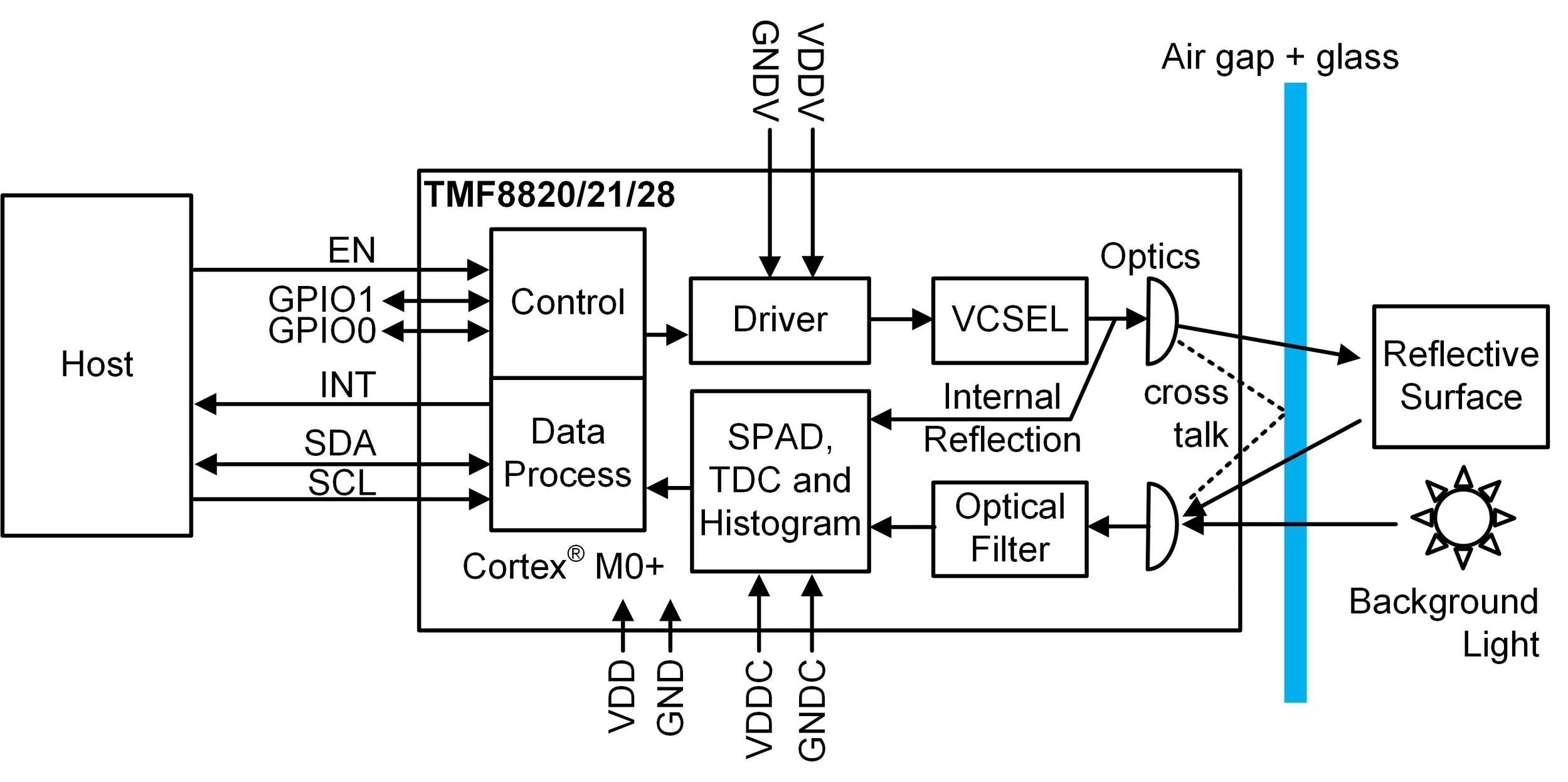 ams TMF8821 configurable 4x4 multi-zone Time-of-Flight Sensor