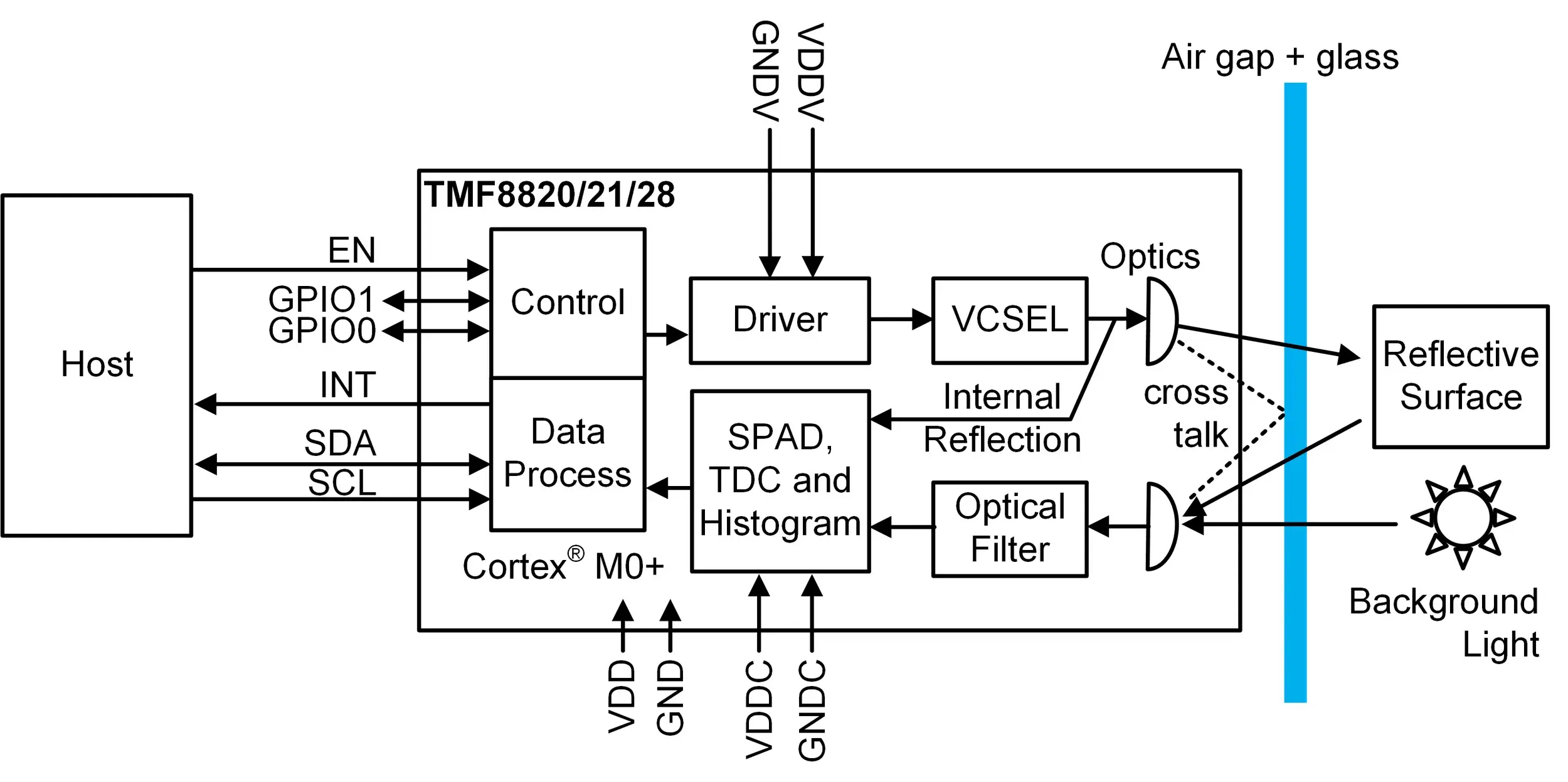 Block-diagram-TMF8820-TMF8821-