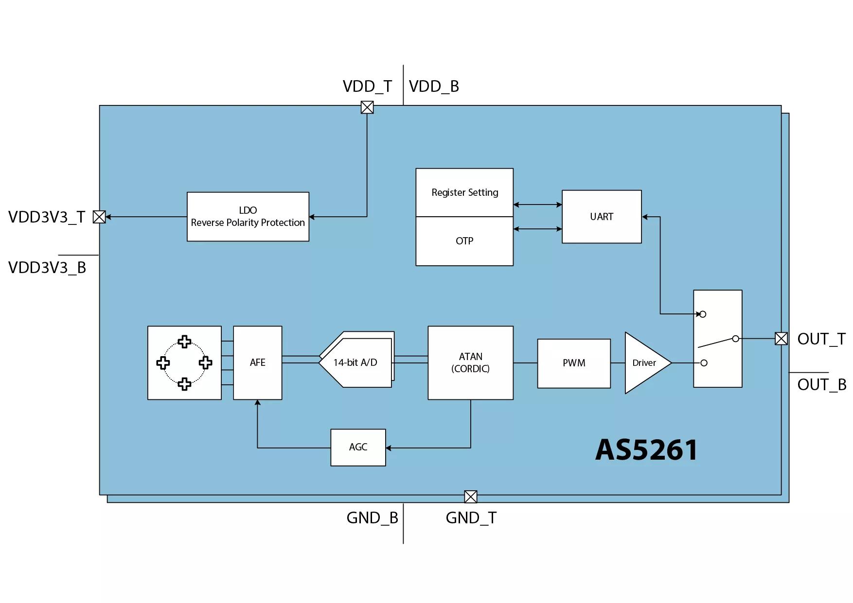 ams AS5261 Position Sensor Dual-Die