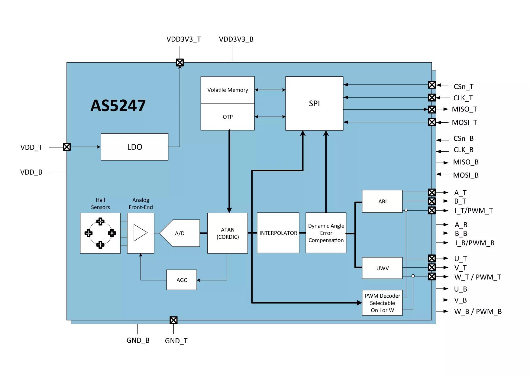 ams AS5247 Position Sensor Dual-Die