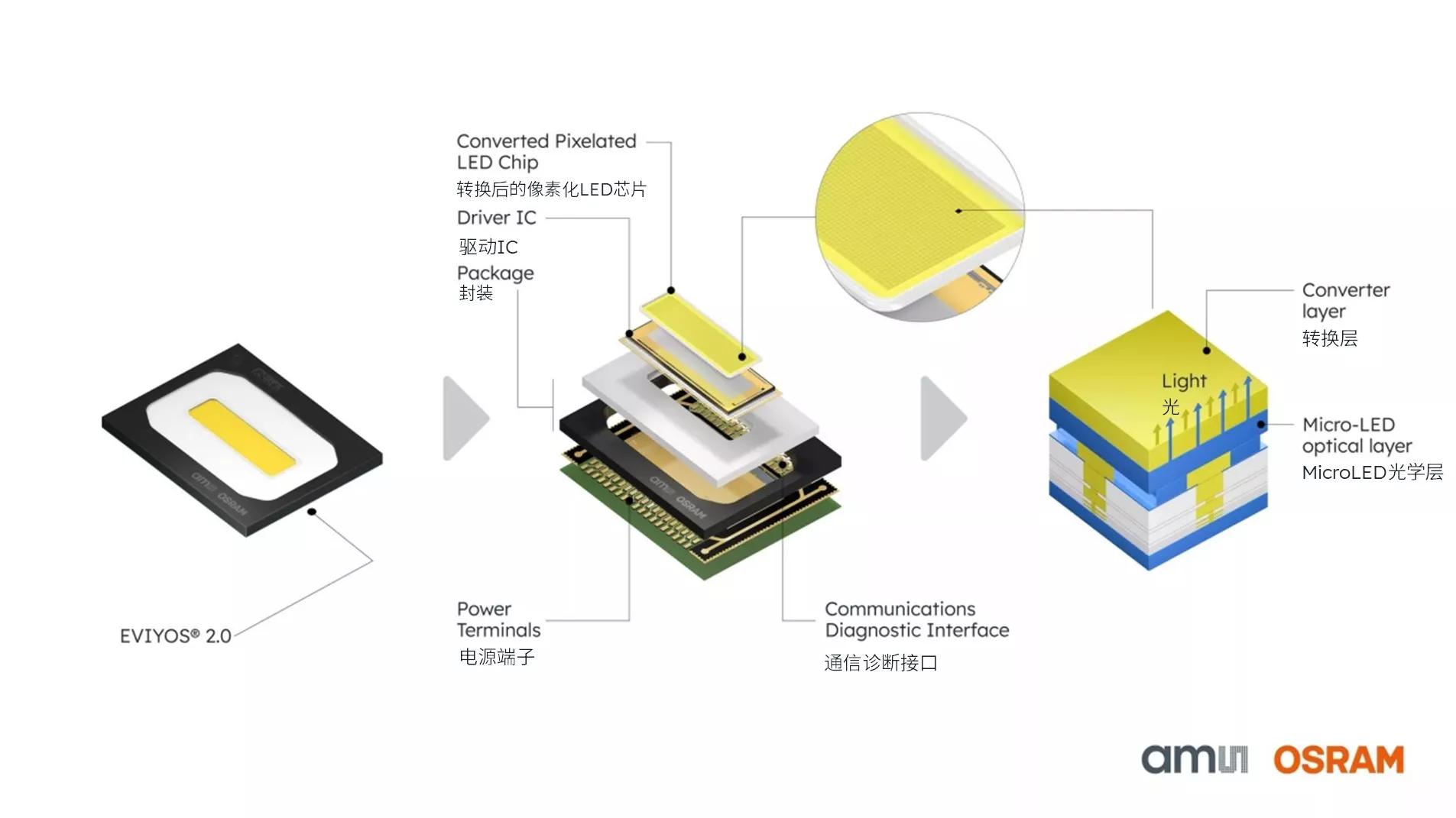 The EVYIOS® 2.0 LED chip by ams OSRAM is shown with labeled components, including a Converted Pixelated LED Chip, Driver IC, and Power Terminals. There is also a close-up view of the LED chip and an illustration of its internal layers.