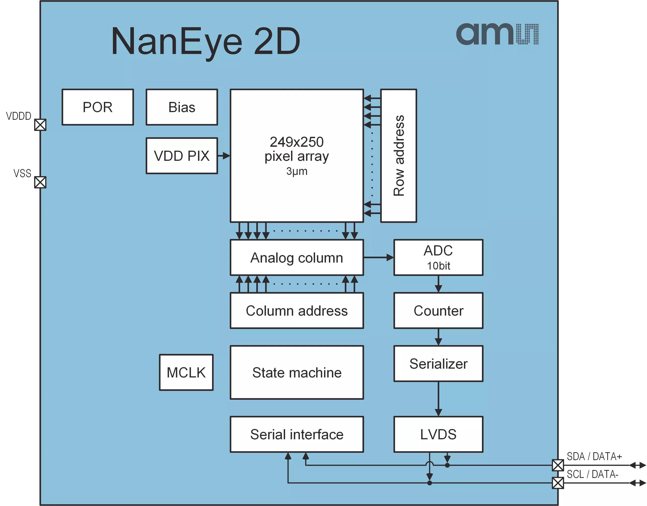 ams NanEye2D Miniature Camera Module