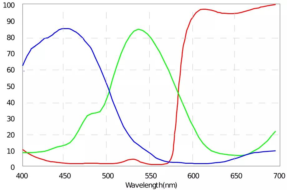 ams OSRAM full service foundry color coating transmission curves