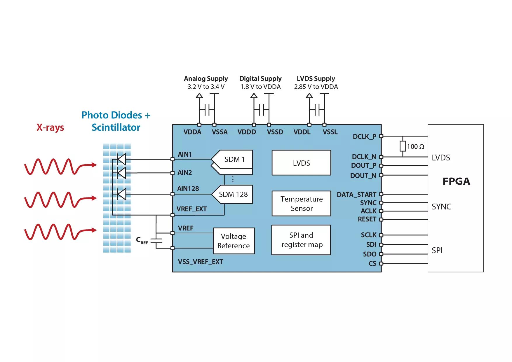 ams AS5900 CT Detector Interface