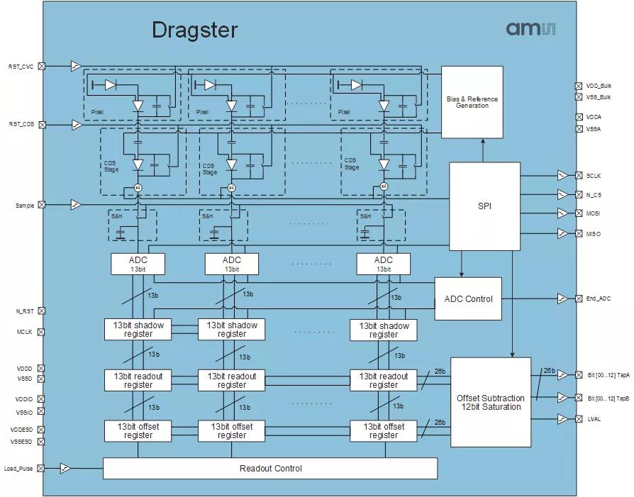 ams Dragster – High-Speed Line Scan Image Sensors