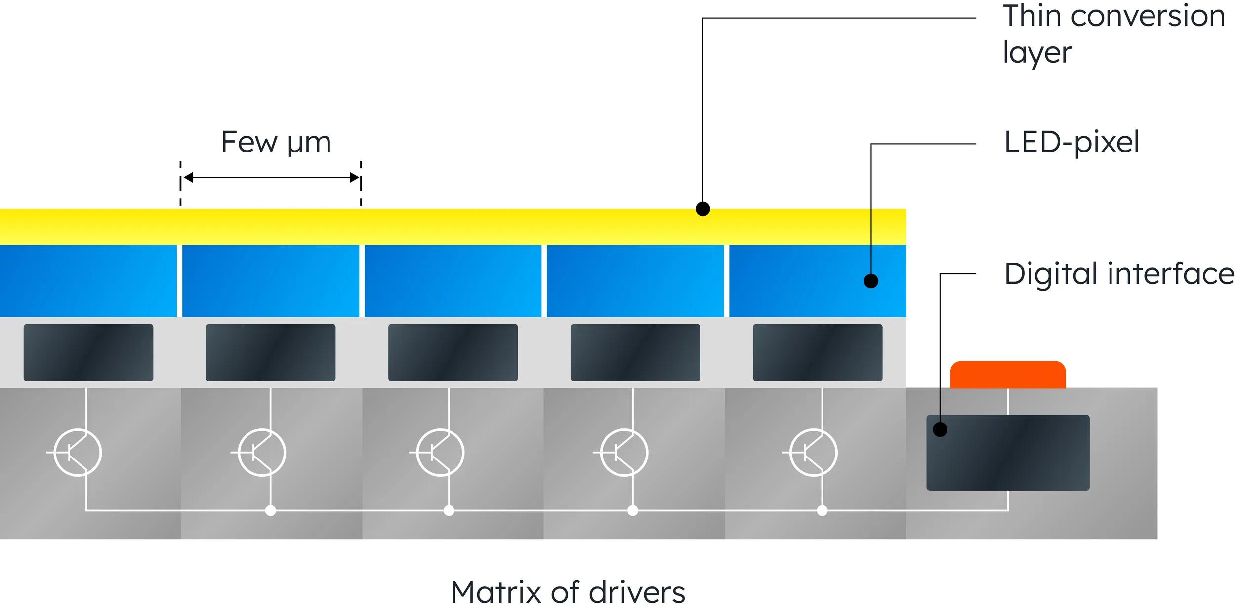 Fig. 1: Array of point sources of light: the monolithic mircoLED chip