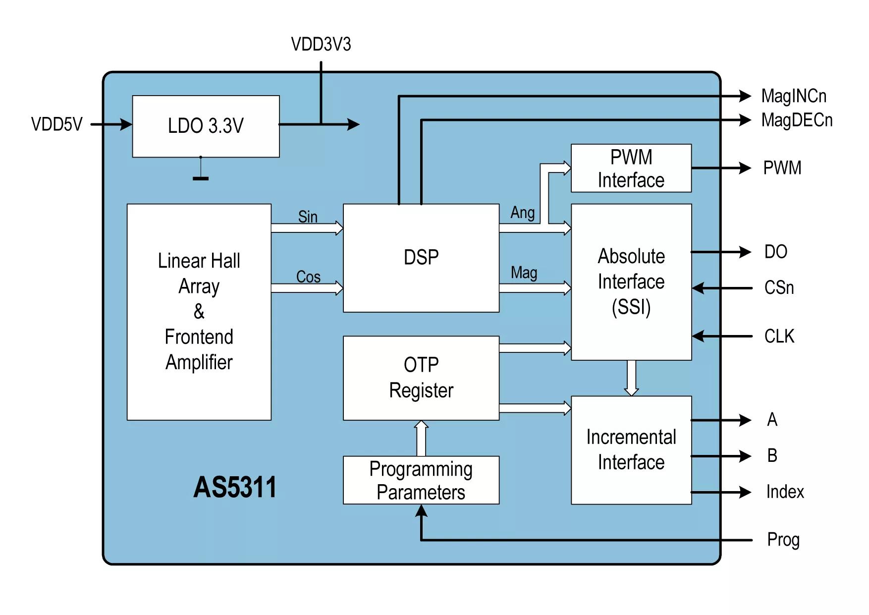 ams AS5311 Linear Sensor