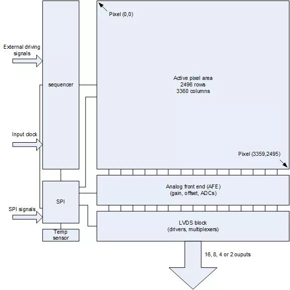 ams CMV8000